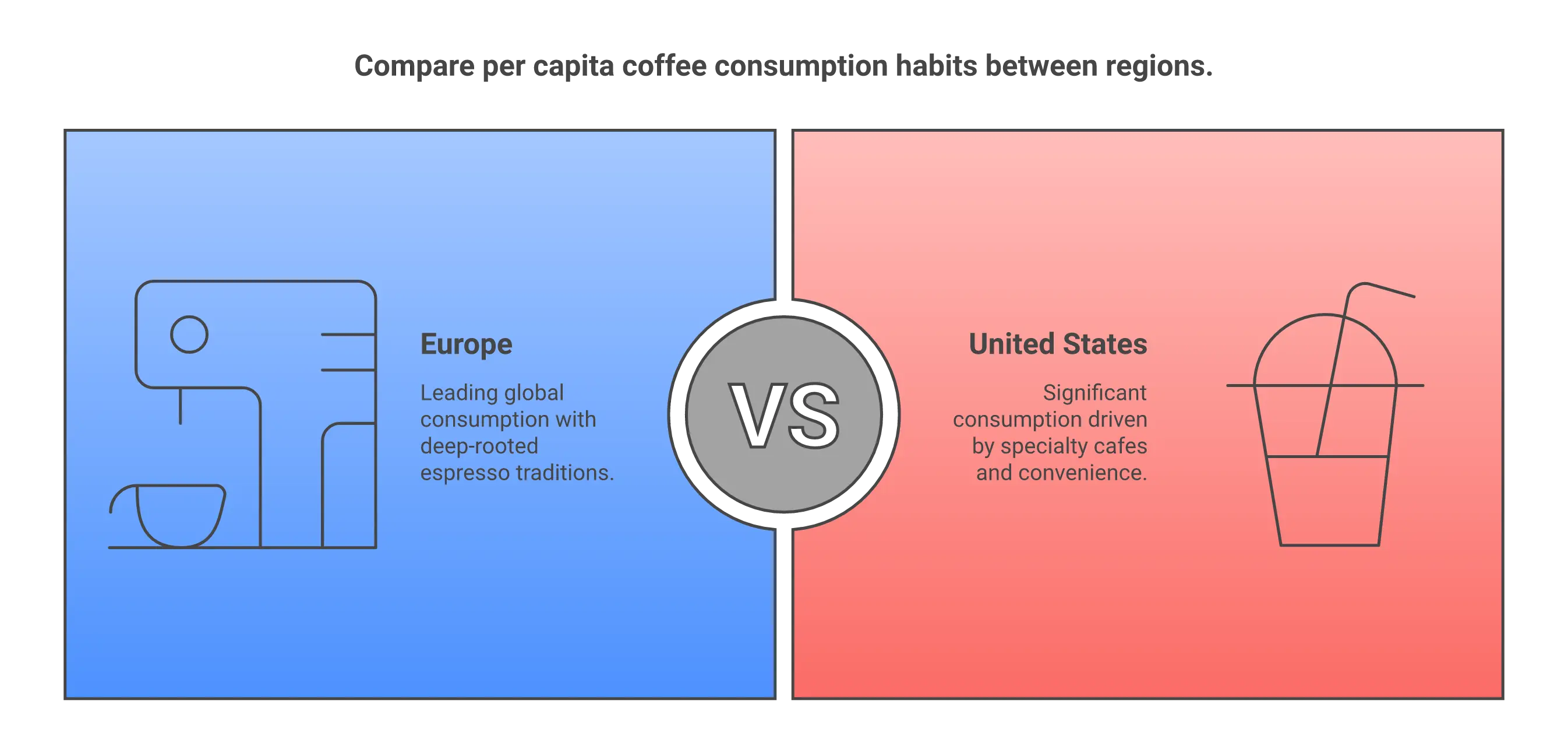 Data comparison chart showing Per Capita Coffee Consumption by Region