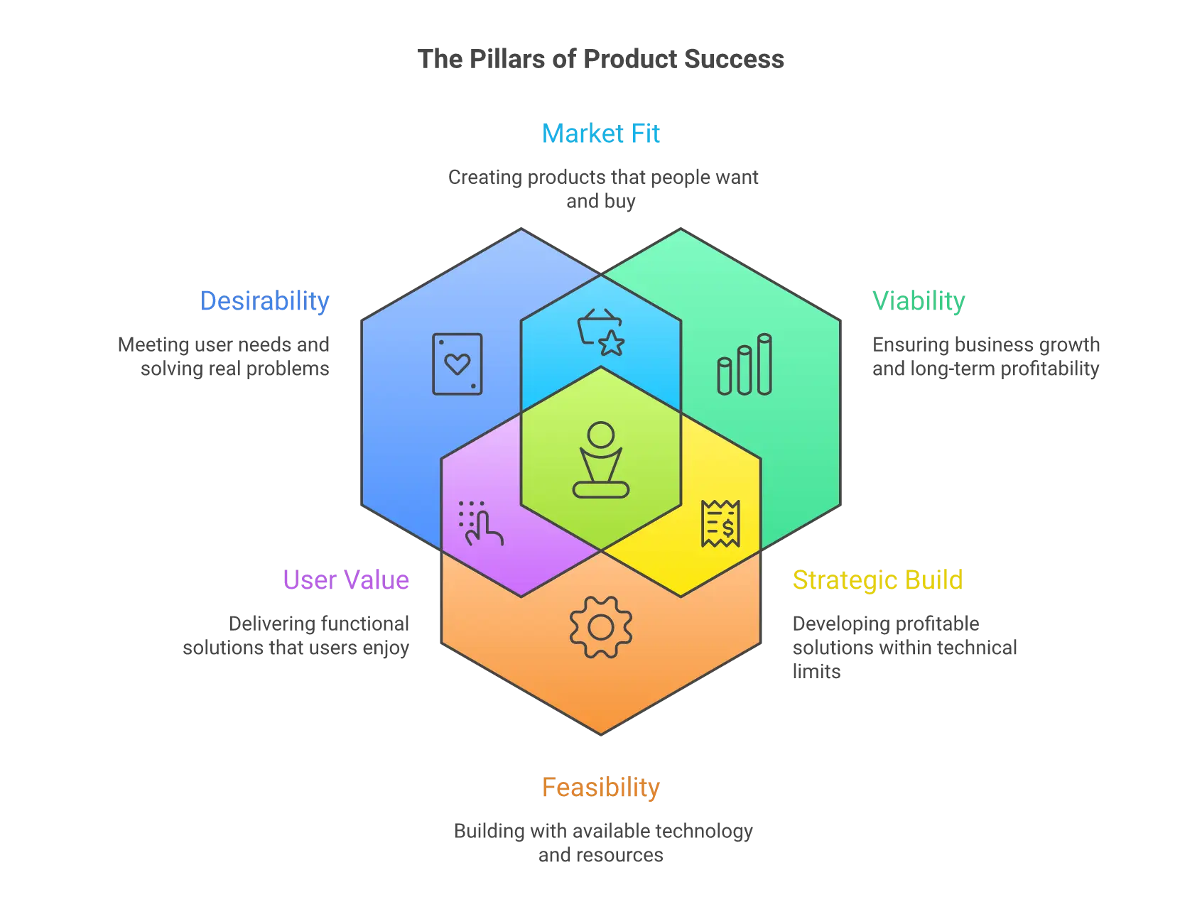 Pillar diagram illustrating The Pillars of Product Success created with GenVisual