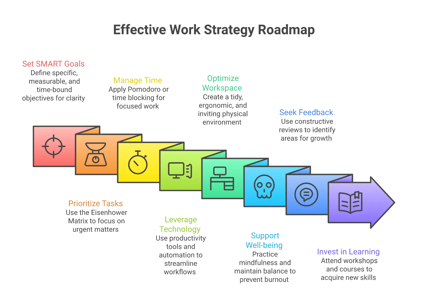 Strategic roadmap diagram for Effective Work Strategy