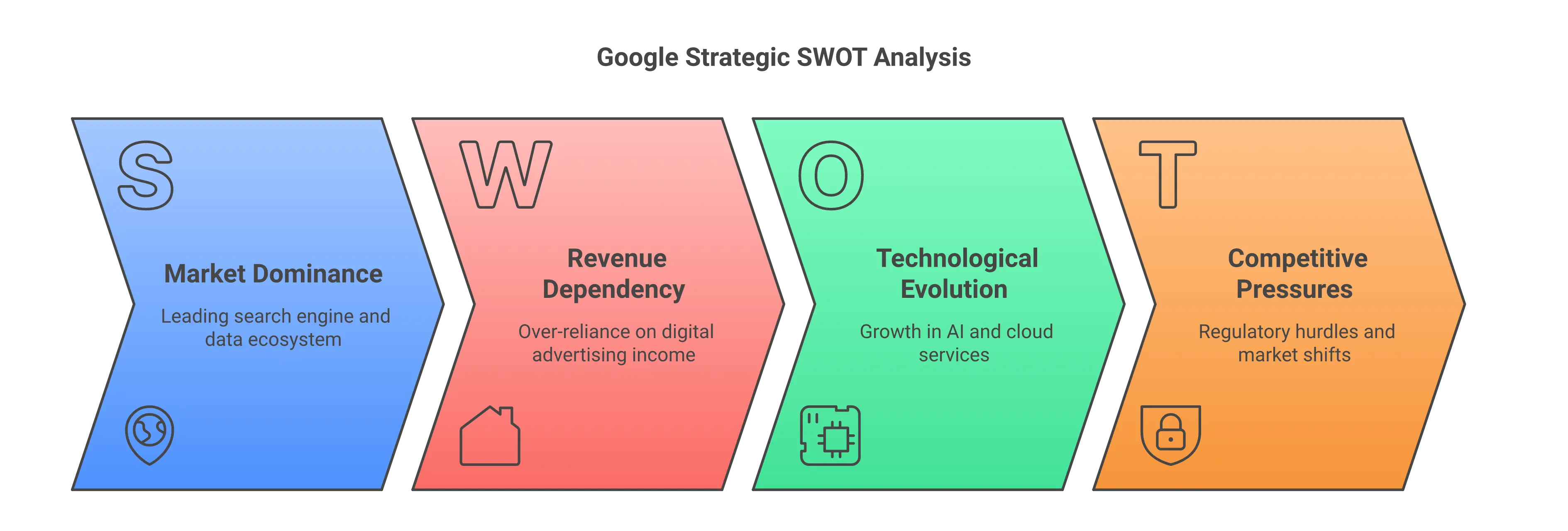 SWOT Analysis chart for Google Strategic Planning